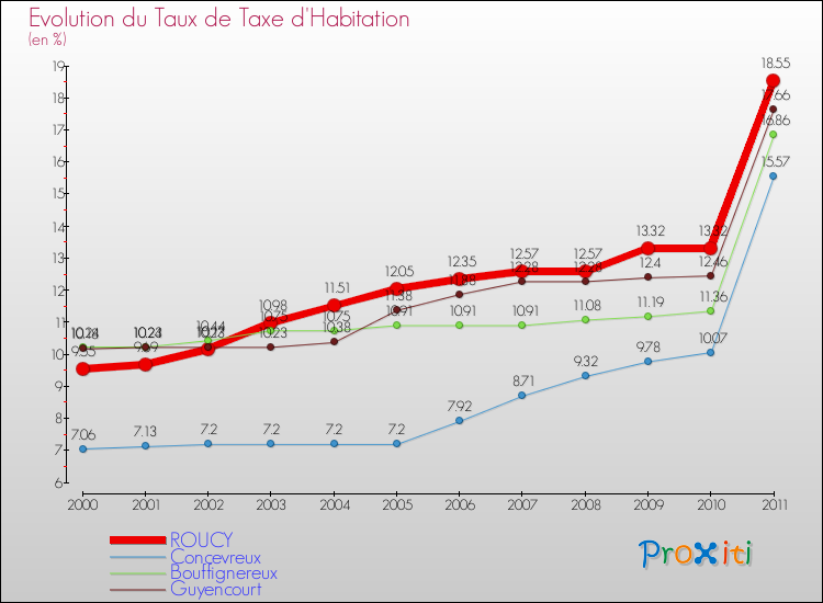 Evolution du taux de la taxe d'habitation pour ROUCY et les communes proches Comparaison des taux de la taxe d'habitation pour ROUCY et les communes voisines