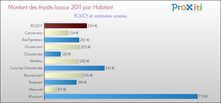 Montant des impôts locaux par Habitant pour ROUCY et les communes proches Comparaison des impôts locaux par habitant pour ROUCY et les communes voisines