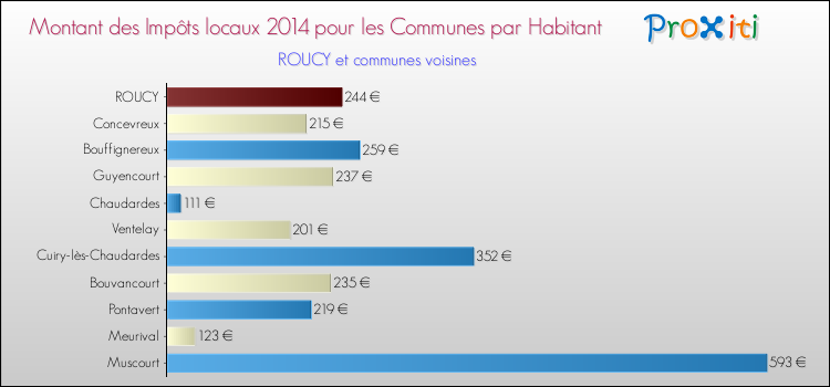 Montant des impôts locaux par Habitant pour ROUCY et les communes proches en 2014 Comparaison des impôts locaux par habitant pour ROUCY et les communes voisines en 2014
