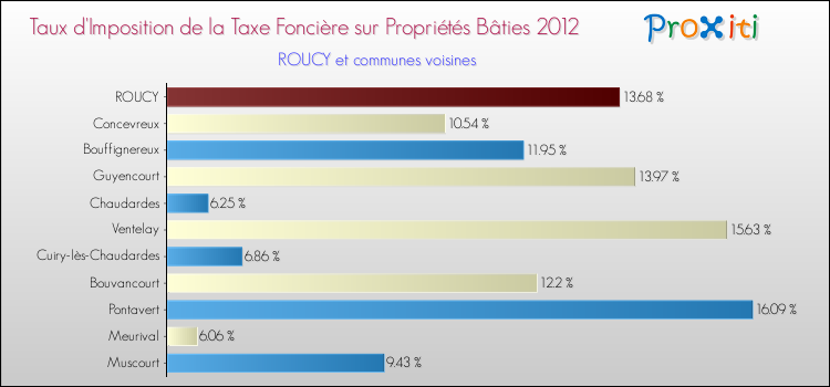 Taux d'imposition de la taxe foncière sur le bati 2012 pour ROUCY et les communes proches Comparaison des taux d'imposition de la taxe foncière sur le bati 2012 pour ROUCY et les communes voisines