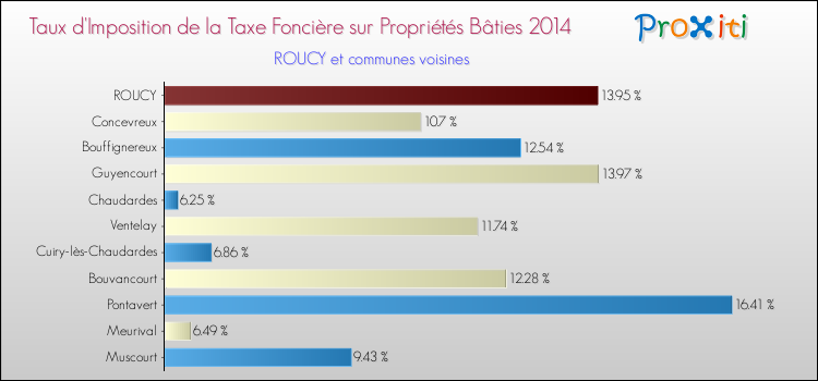 Taux d'imposition de la taxe foncière sur le bati 2014 pour ROUCY et les communes proches Comparaison des taux d'imposition de la taxe foncière sur le bati 2014 pour ROUCY et les communes voisines