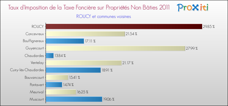 Taux d'imposition de la taxe foncière sur les immeubles et terrains non batis 2011 pour ROUCY et les communes proches Comparaison des taux d'imposition de la taxe foncière sur les immeubles et terrains non batis 2011 pour ROUCY et les communes voisines