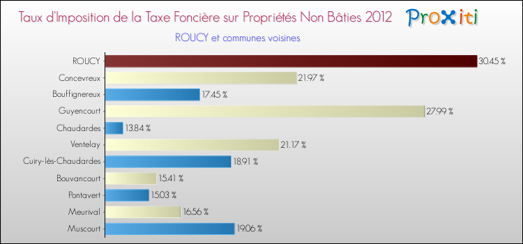 Taux d'imposition de la taxe foncière sur les immeubles et terrains non batis 2012 pour ROUCY et les communes proches Comparaison des taux d'imposition de la taxe foncière sur les immeubles et terrains non batis 2012 pour ROUCY et les communes voisines