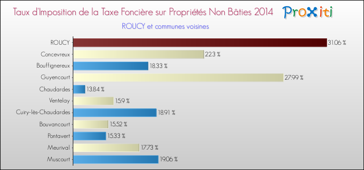 Taux d'imposition de la taxe foncière sur les immeubles et terrains non batis 2014 pour ROUCY et les communes proches Comparaison des taux d'imposition de la taxe foncière sur les immeubles et terrains non batis 2014 pour ROUCY et les communes voisines