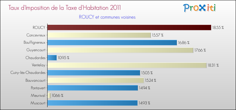 Taux d'imposition de la taxe d'habitation 2011 pour ROUCY et les communes proches Comparaison des taux d'imposition de la taxe d'habitation 2011 pour ROUCY et les communes voisines