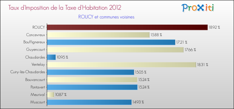 Taux d'imposition de la taxe d'habitation 2012 pour ROUCY et les communes proches Comparaison des taux d'imposition de la taxe d'habitation 2012 pour ROUCY et les communes voisines