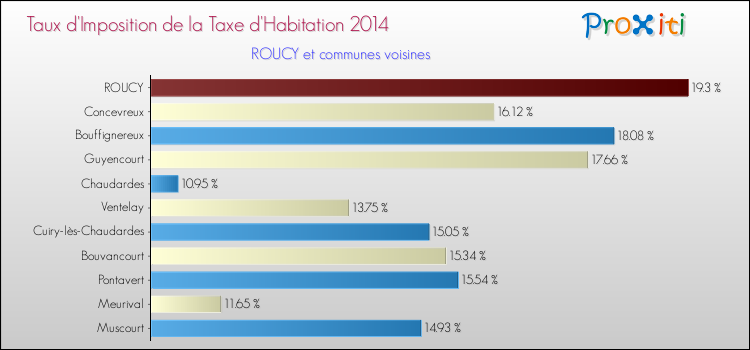 Taux d'imposition de la taxe d'habitation 2014 pour ROUCY et les communes proches Comparaison des taux d'imposition de la taxe d'habitation 2014 pour ROUCY et les communes voisines