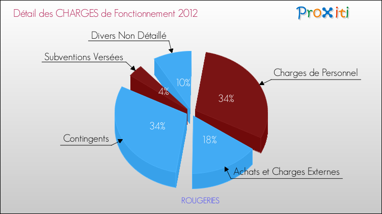 Décomposition des Charges de Fonctionnement 2012 de la commune de ROUGERIES Charges de Fonctionnement 2012 pour la commune de ROUGERIES