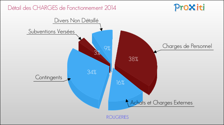 Décomposition des Charges de Fonctionnement 2014 de la commune de ROUGERIES Charges de Fonctionnement 2014 pour la commune de ROUGERIES