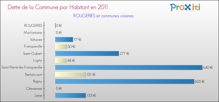 Dette par habitant de la commune en 2011 pour ROUGERIES et les communes proches Comparaison de la dette par habitant de la commune en 2011 pour ROUGERIES et les communes voisines