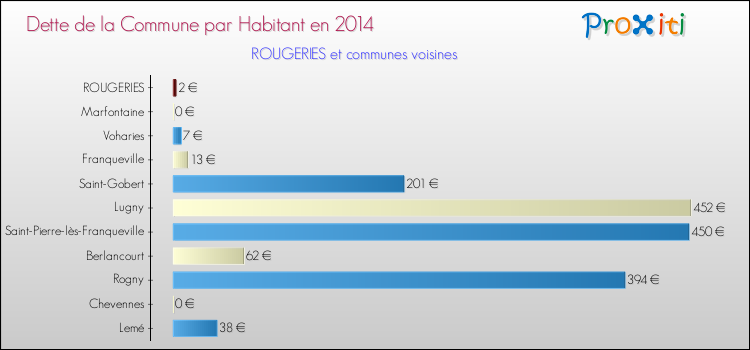 Dette par habitant de la commune en 2014 pour ROUGERIES et les communes proches Comparaison de la dette par habitant de la commune en 2014 pour ROUGERIES et les communes voisines