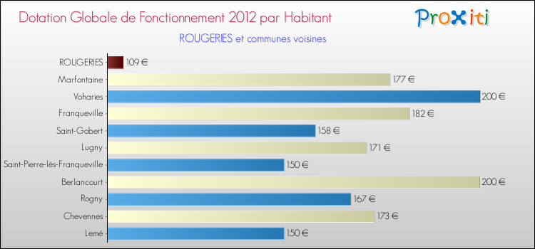 Montant des dotations globales de fonctionnement DGF par Habitant pour ROUGERIES et les communes proches Comparaison des des dotations globales de fonctionnement DGF par habitant pour ROUGERIES et les communes voisines