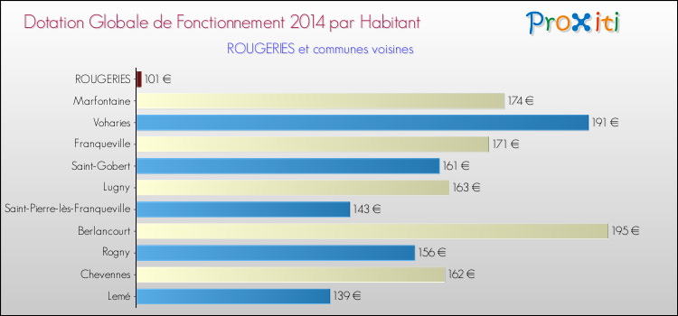 Montant des dotations globales de fonctionnement DGF par Habitant pour ROUGERIES et les communes proches en 2014. Comparaison des des dotations globales de fonctionnement DGF par habitant pour ROUGERIES et les communes voisines en 2014.
