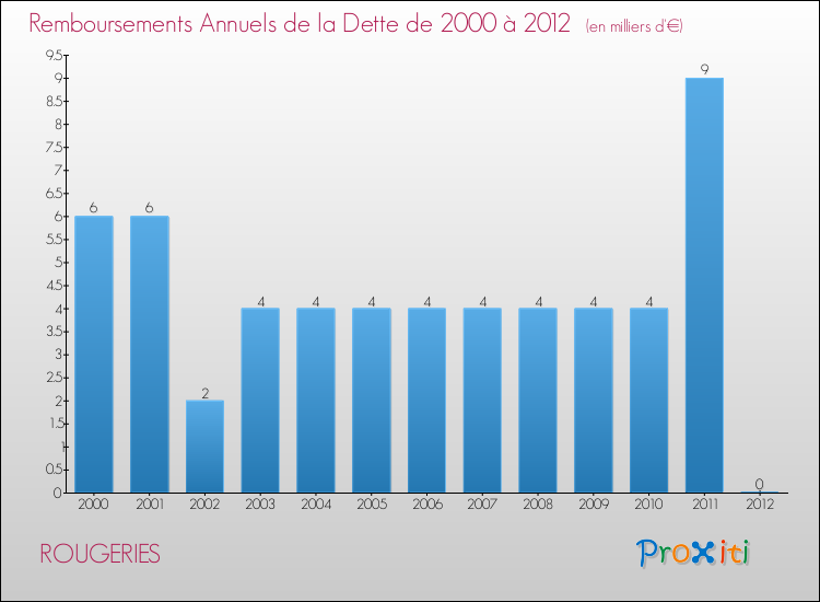 Evolution de l'annuité de la dette pour la commune de ROUGERIES de 2000 à 2012 Annuités de la dette pour ROUGERIES de 2000 à 2012