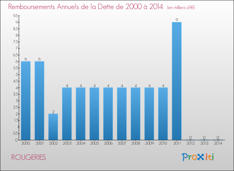 Evolution de l'annuité de la dette pour la commune de ROUGERIES de 2000 à 2014 Annuités de la dette pour ROUGERIES de 2000 à 2014