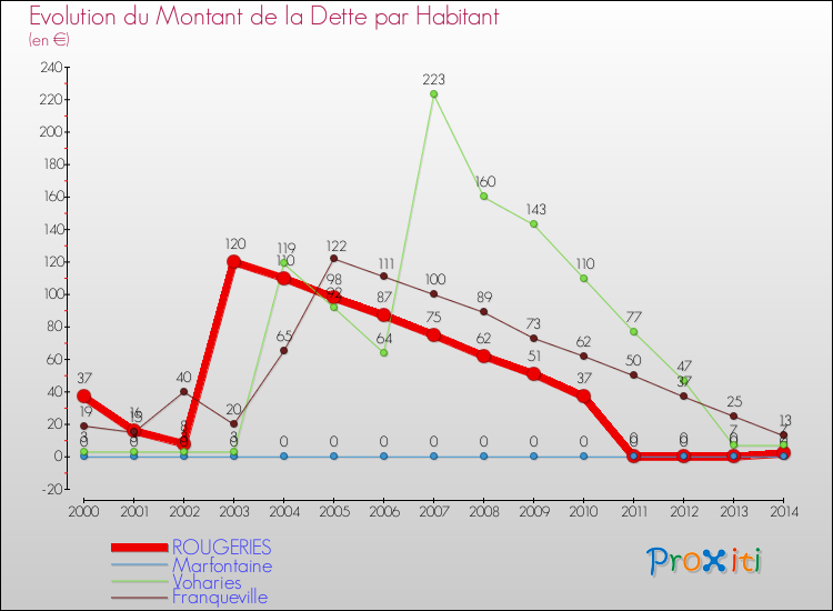 Evolution de la dette par habitant pour la commune de ROUGERIES et les communes proches de 2000 à 2014 Comparaison de la dette par habitant pour ROUGERIES et les communes voisines de 2000 à 2014