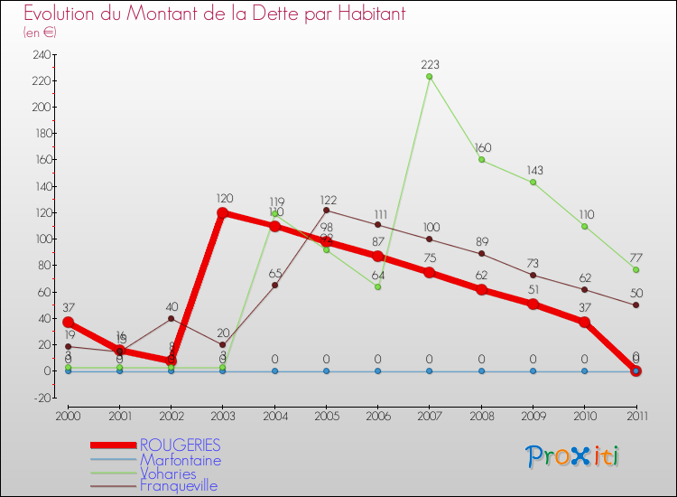 Evolution de la dette par habitant pour la commune de ROUGERIES et les communes proches Comparaison de la dette par habitant pour ROUGERIES et les communes voisines