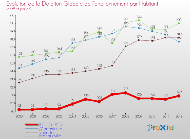 Evolution et montant de la dotation globale de fonctionnement par Habitant pour ROUGERIES et les communes proches Comparaison des dotations globales de fonctionnement par habitant pour ROUGERIES et les communes voisines