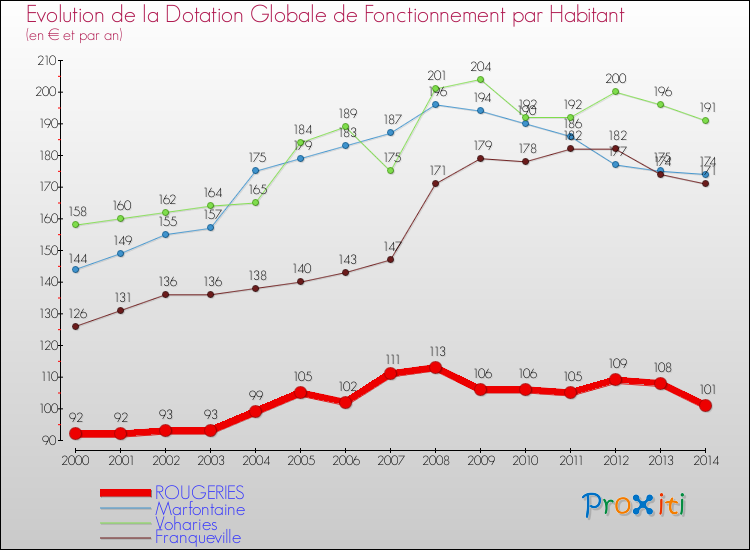 Evolution et montant de la dotation globale de fonctionnement par Habitant pour ROUGERIES et les communes proches de 2000 à 2014. Comparaison des dotations globales de fonctionnement par habitant pour ROUGERIES et les communes voisines de 2000 à 2014.