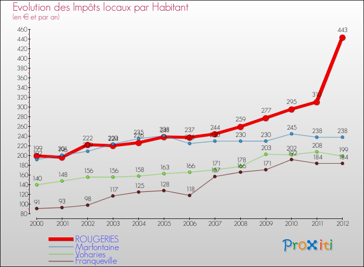 Evolution et montant des impôts locaux par Habitant pour ROUGERIES et les communes proches Comparaison des impôts locaux par habitant pour ROUGERIES et les communes voisines