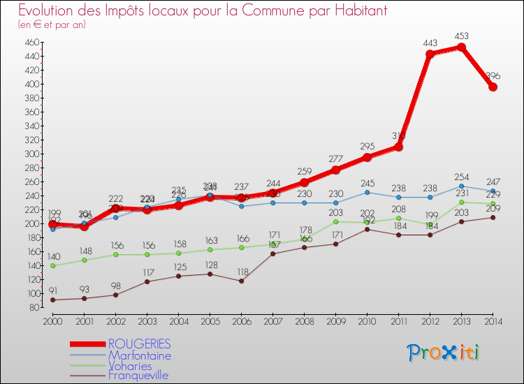 Evolution et montant des impôts locaux par Habitant pour ROUGERIES et les communes proches de 2000 à 2014 Comparaison des impôts locaux par habitant pour ROUGERIES et les communes voisines de 2000 à 2014