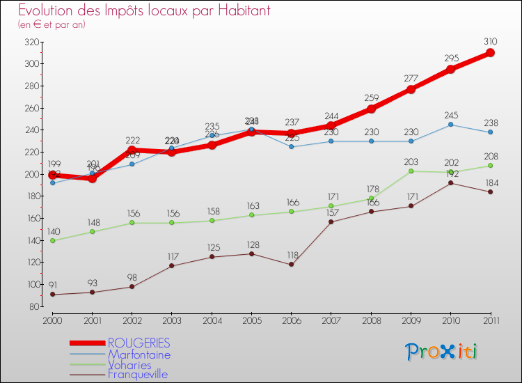 Evolution et montant des impôts locaux par Habitant pour ROUGERIES et les communes proches Comparaison des impôts locaux par habitant pour ROUGERIES et les communes voisines