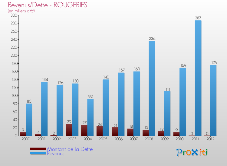 Evolution comparée de la dette et des revenus pour la commune de ROUGERIES de 2000 à 2012 Comparaison de la dette et des revenus pour ROUGERIES de 2000 à 2012