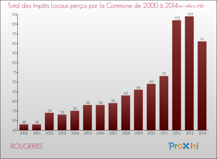Evolution des Impôts Locaux pour la commune de ROUGERIES de 2000 à 2014 Evolution des Impôts Locaux pour ROUGERIES de 2000 à 2014