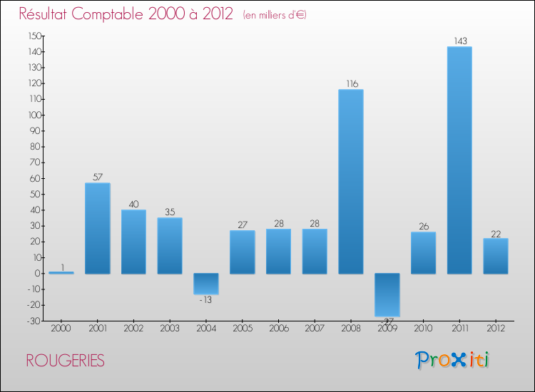 Evolution du résultat comptable pour la commune de ROUGERIES de 2000 à 2012 Evolution du résultat comptable pour ROUGERIES de 2000 à 2012