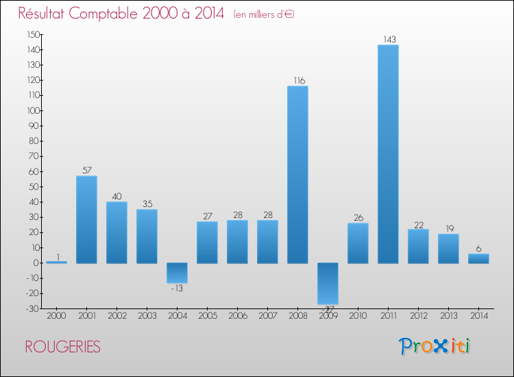 Evolution du résultat comptable pour la commune de ROUGERIES de 2000 à 2014 Evolution du résultat comptable pour ROUGERIES de 2000 à 2014