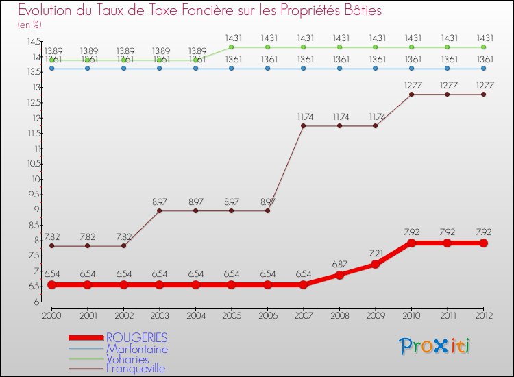 Evolution du taux de la taxe foncière sur le bati pour ROUGERIES et les communes proches de 2000 à 2012 Comparaison des taux de taxe foncière sur le bati pour ROUGERIES et les communes voisines de 2000 à 2012