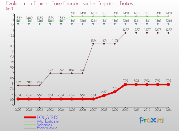 Evolution du taux de la taxe foncière sur le bati pour ROUGERIES et les communes proches de 2000 à 2014 Comparaison des taux de taxe foncière sur le bati pour ROUGERIES et les communes voisines de 2000 à 2014