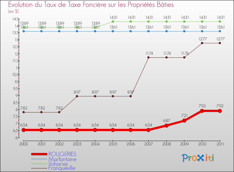 Evolution du taux de la taxe foncière sur le bati pour ROUGERIES et les communes proches Comparaison des taux de taxe foncière sur le bati pour ROUGERIES et les communes voisines