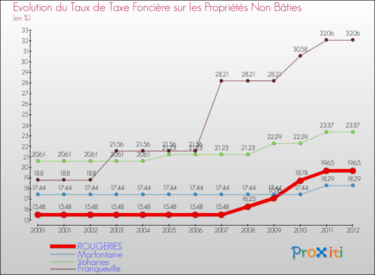 Evolution du taux de la taxe foncière sur les immeubles et terrains non batis pour ROUGERIES et les communes proches de 2000 à 2012 Comparaison des taux de la taxe foncière sur les immeubles et terrains non batis pour ROUGERIES et les communes voisines de 2000 à 2012