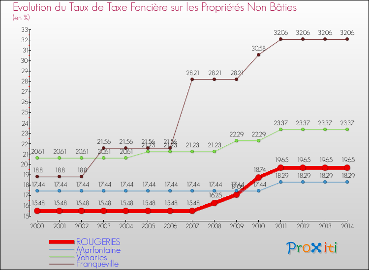 Evolution du taux de la taxe foncière sur les immeubles et terrains non batis pour ROUGERIES et les communes proches de 2000 à 2014 Comparaison des taux de la taxe foncière sur les immeubles et terrains non batis pour ROUGERIES et les communes voisines de 2000 à 2014
