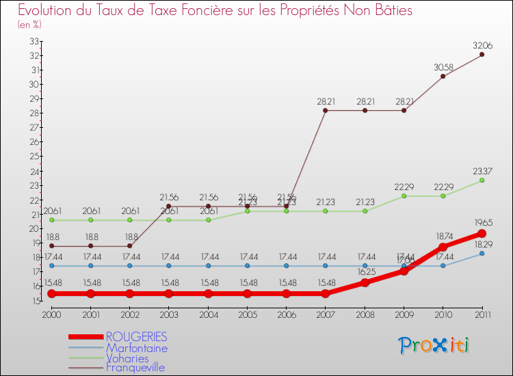 Evolution du taux de la taxe foncière sur les immeubles et terrains non batis pour ROUGERIES et les communes proches Comparaison des taux de la taxe foncière sur les immeubles et terrains non batis pour ROUGERIES et les communes voisines