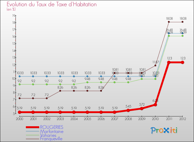Evolution du taux de la taxe d'habitation pour ROUGERIES et les communes proches Comparaison des taux de la taxe d'habitation pour ROUGERIES et les communes voisines