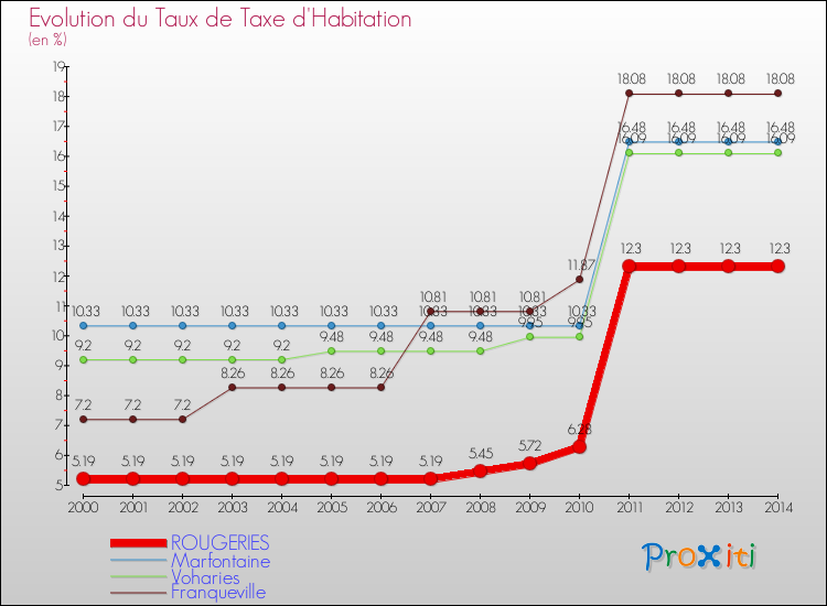 Evolution du taux de la taxe d'habitation pour ROUGERIES et les communes proches de 2000 à 2014 Comparaison des taux de la taxe d'habitation pour ROUGERIES et les communes voisines de 2000 à 2014