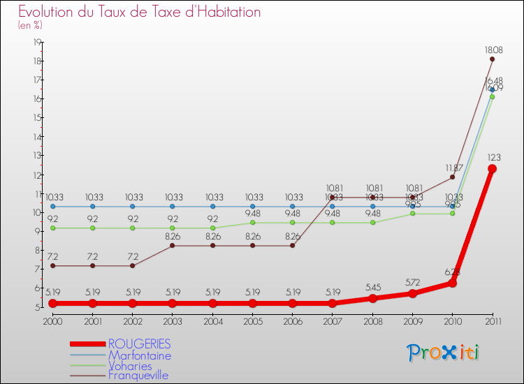 Evolution du taux de la taxe d'habitation pour ROUGERIES et les communes proches Comparaison des taux de la taxe d'habitation pour ROUGERIES et les communes voisines