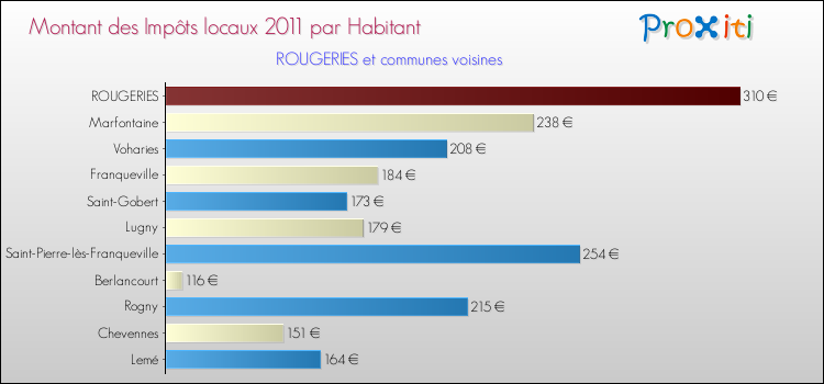 Montant des impôts locaux par Habitant pour ROUGERIES et les communes proches Comparaison des impôts locaux par habitant pour ROUGERIES et les communes voisines