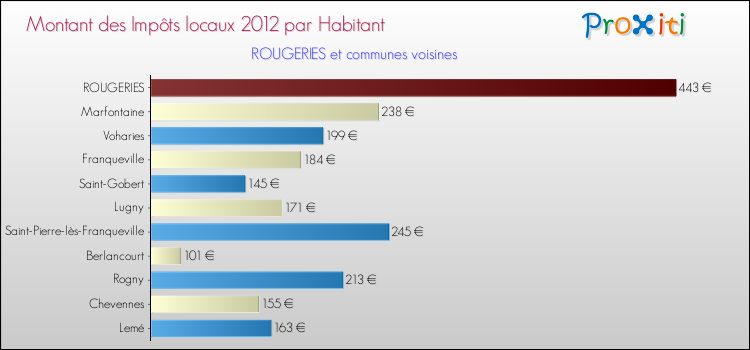 Montant des impôts locaux par Habitant pour ROUGERIES et les communes proches Comparaison des impôts locaux par habitant pour ROUGERIES et les communes voisines