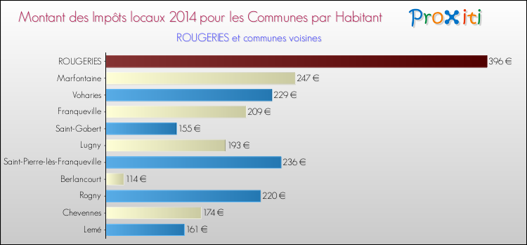 Montant des impôts locaux par Habitant pour ROUGERIES et les communes proches en 2014 Comparaison des impôts locaux par habitant pour ROUGERIES et les communes voisines en 2014
