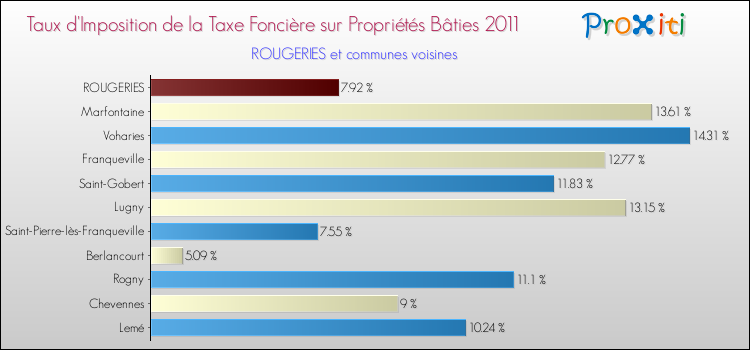 Taux d'imposition de la taxe foncière sur le bati 2011 pour ROUGERIES et les communes proches Comparaison des taux d'imposition de la taxe foncière sur le bati 2011 pour ROUGERIES et les communes voisines