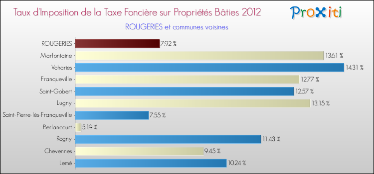 Taux d'imposition de la taxe foncière sur le bati 2012 pour ROUGERIES et les communes proches Comparaison des taux d'imposition de la taxe foncière sur le bati 2012 pour ROUGERIES et les communes voisines