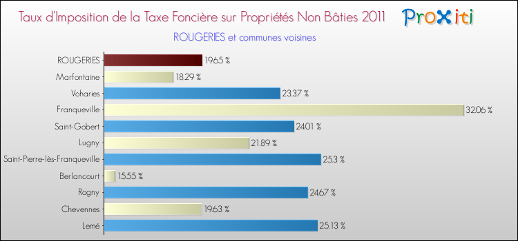 Taux d'imposition de la taxe foncière sur les immeubles et terrains non batis 2011 pour ROUGERIES et les communes proches Comparaison des taux d'imposition de la taxe foncière sur les immeubles et terrains non batis 2011 pour ROUGERIES et les communes voisines