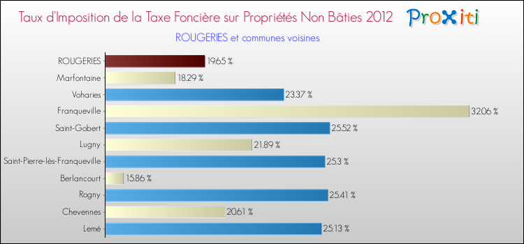 Taux d'imposition de la taxe foncière sur les immeubles et terrains non batis 2012 pour ROUGERIES et les communes proches Comparaison des taux d'imposition de la taxe foncière sur les immeubles et terrains non batis 2012 pour ROUGERIES et les communes voisines