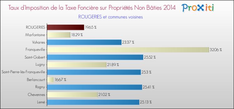 Taux d'imposition de la taxe foncière sur les immeubles et terrains non batis 2014 pour ROUGERIES et les communes proches Comparaison des taux d'imposition de la taxe foncière sur les immeubles et terrains non batis 2014 pour ROUGERIES et les communes voisines