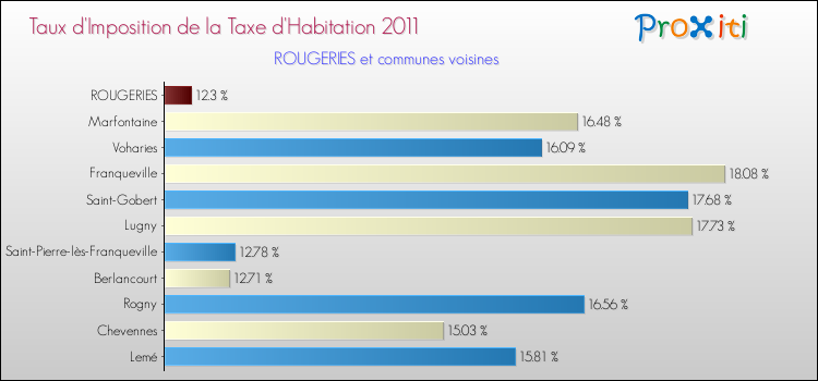 Taux d'imposition de la taxe d'habitation 2011 pour ROUGERIES et les communes proches Comparaison des taux d'imposition de la taxe d'habitation 2011 pour ROUGERIES et les communes voisines