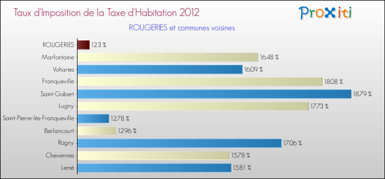 Taux d'imposition de la taxe d'habitation 2012 pour ROUGERIES et les communes proches Comparaison des taux d'imposition de la taxe d'habitation 2012 pour ROUGERIES et les communes voisines