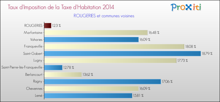 Taux d'imposition de la taxe d'habitation 2014 pour ROUGERIES et les communes proches Comparaison des taux d'imposition de la taxe d'habitation 2014 pour ROUGERIES et les communes voisines